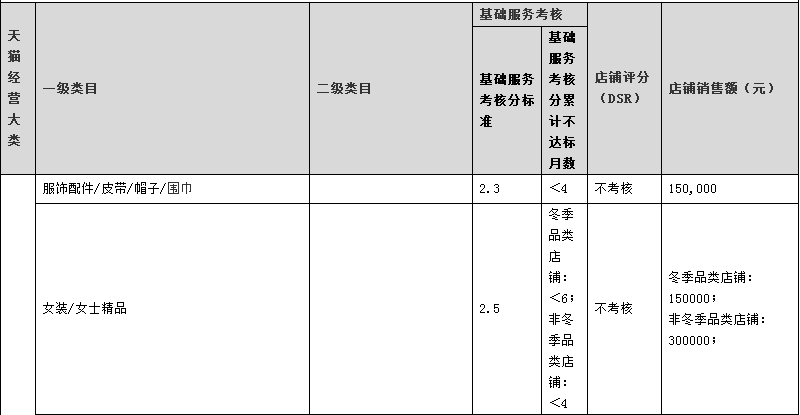 2023年天貓商家考核標(biāo)準(zhǔn)是什么